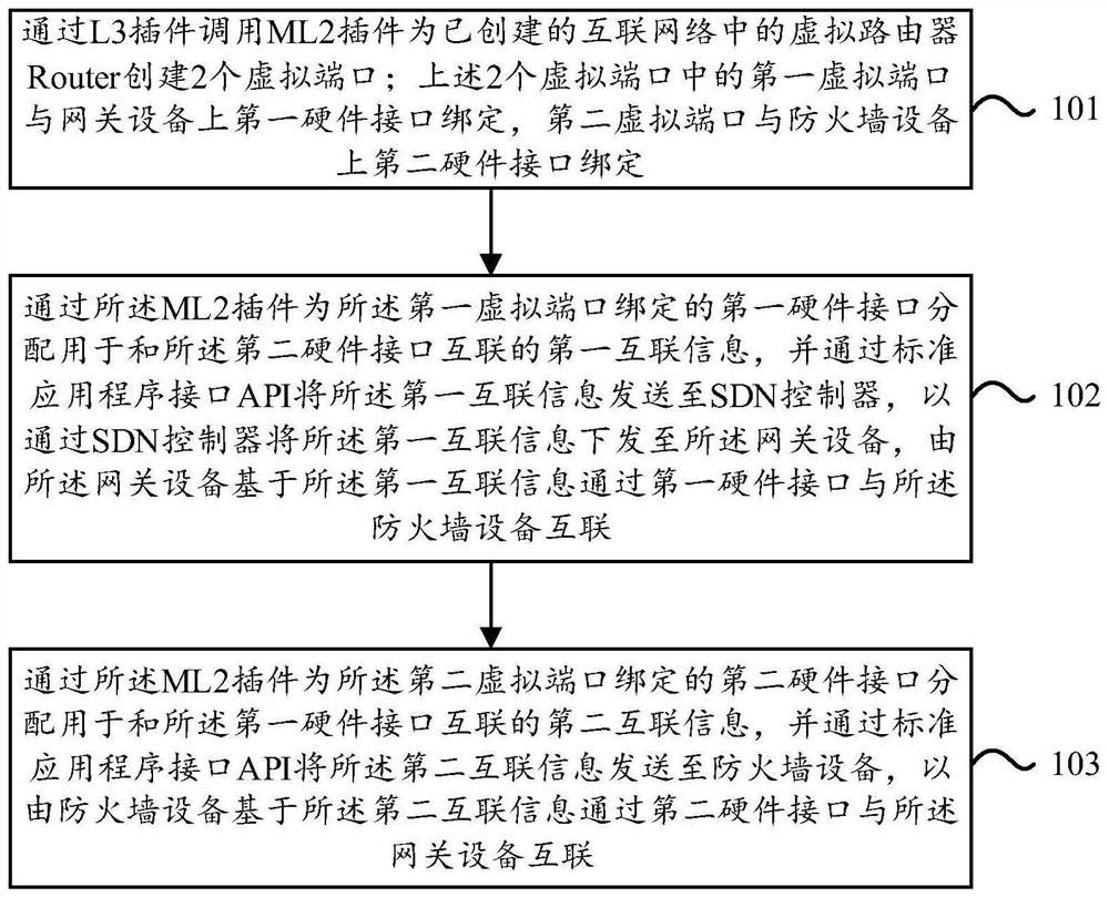 Interconnection management method and device based on cloud platform, and equipment