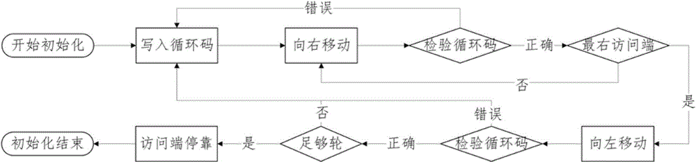 Coding method of racetrack storage position error correcting code and error correcting method