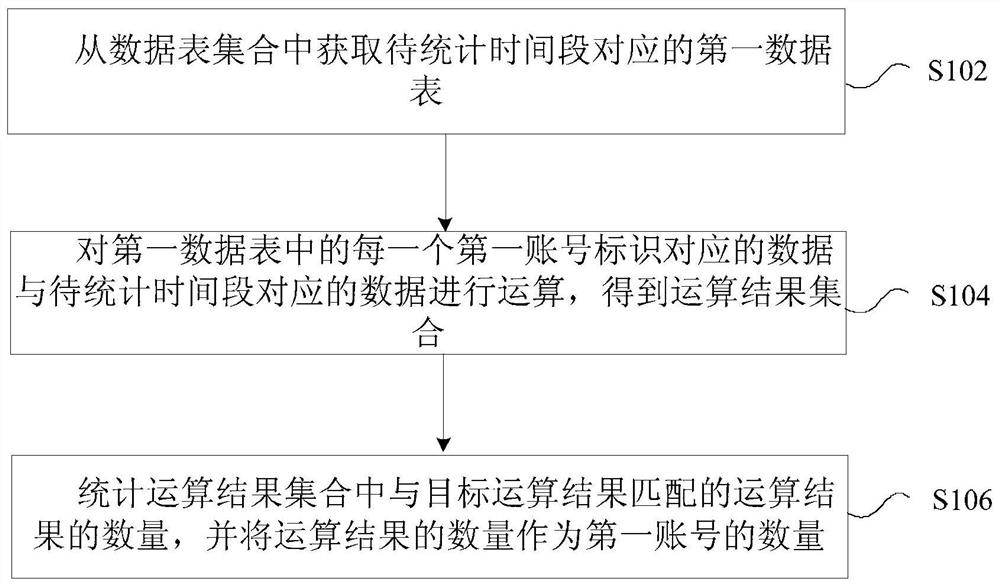 Method and device for counting the number of accounts