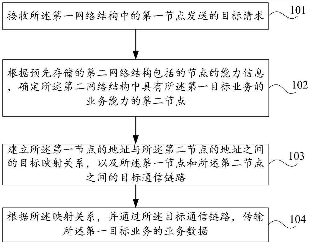 Service processing method and device, electronic equipment and storage medium