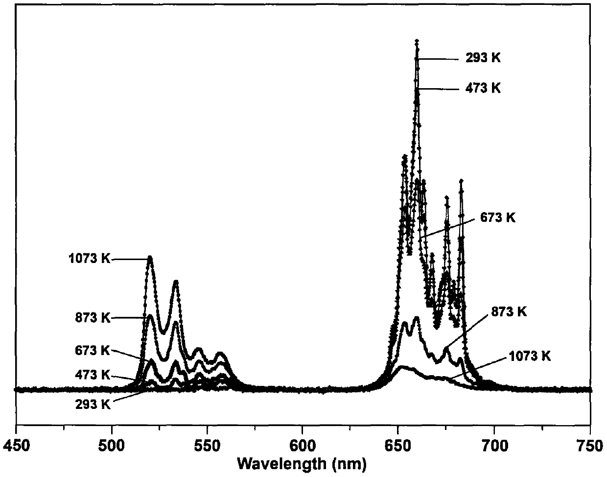 Preparation method of scandium tungstate/yttrium oxide composite fluorescent temperature sensing material