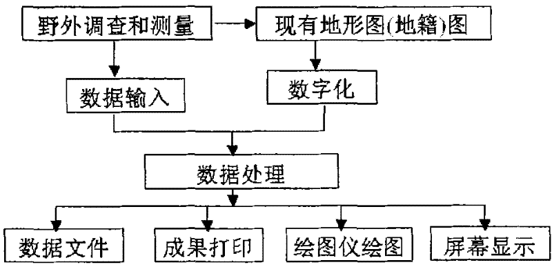 A Boundary Digitization Method of Cadastral Map Block