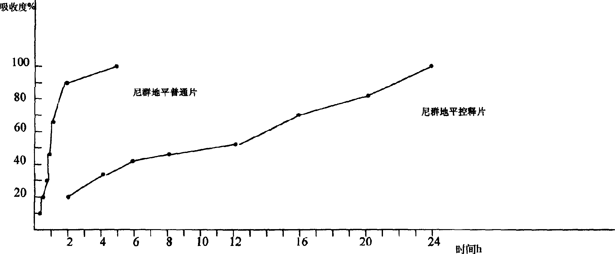 Controlled release preparation for nitrendipine of constant speed release