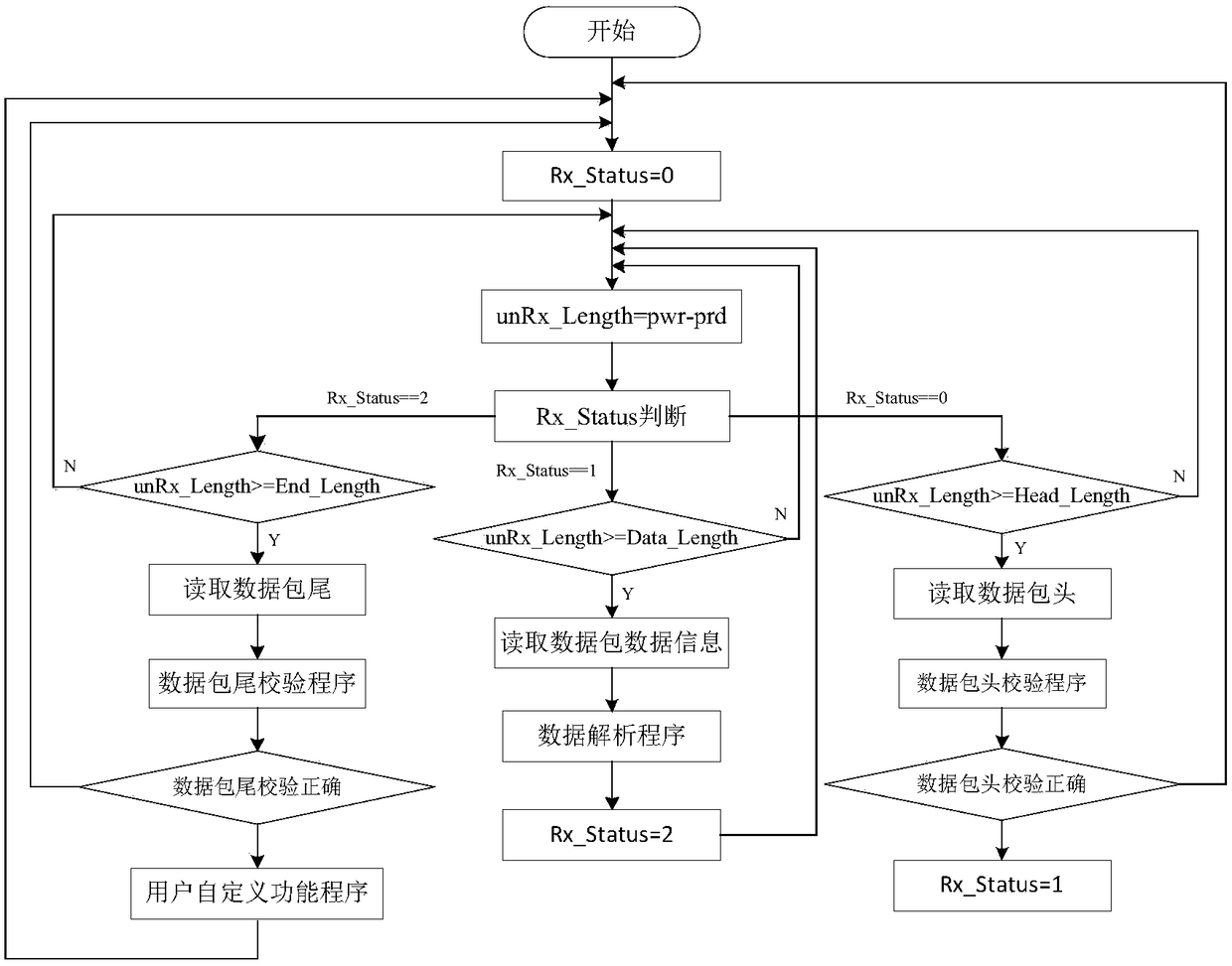 Microprocessor high-performance data communication method based on dual-ring buffer zone