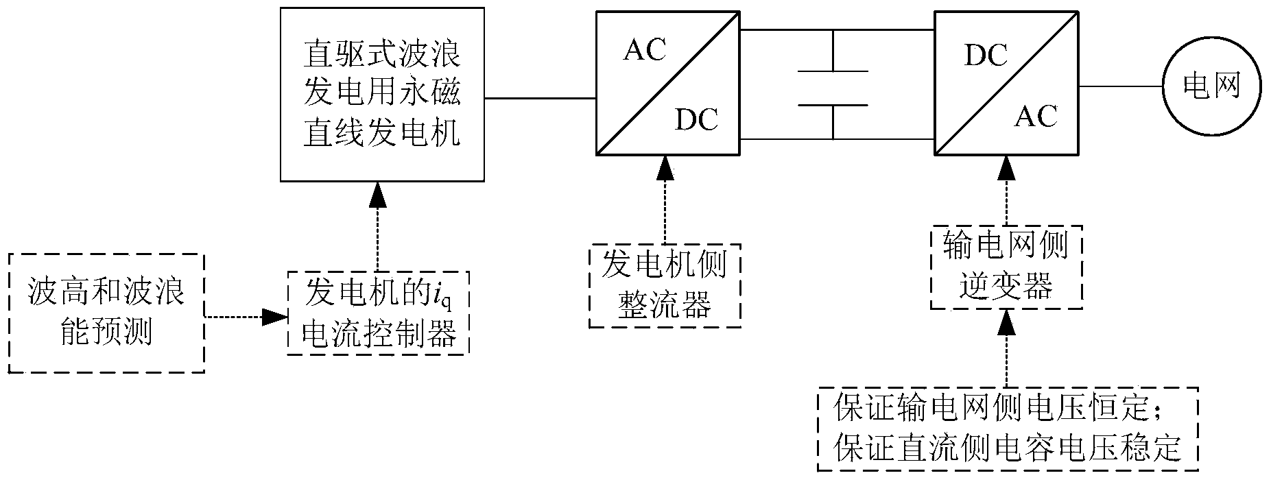 Method for smoothing output power of direct-drive type ocean wave electric generator