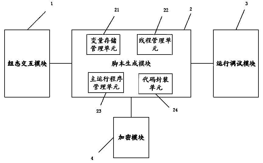 Visual configuration programming method and system