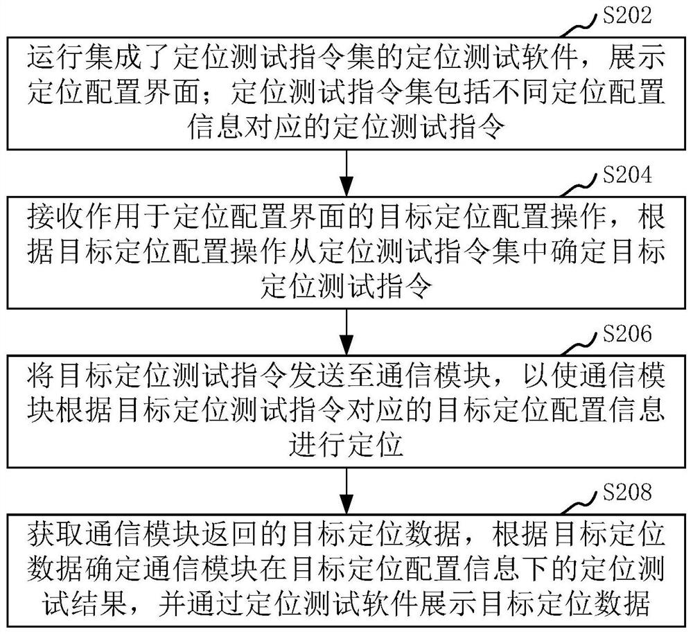 Positioning test method and device, computer equipment and storage medium