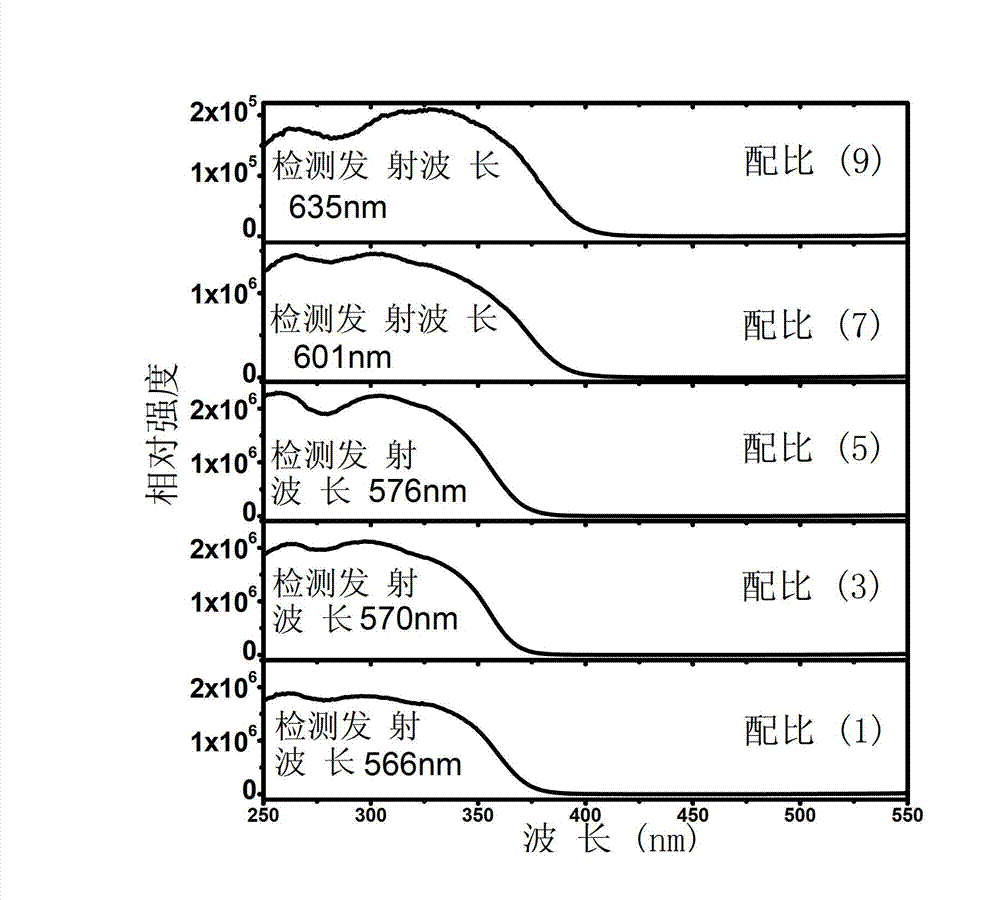 Bismuth-doped vanadate fluorescent powder and preparation method thereof