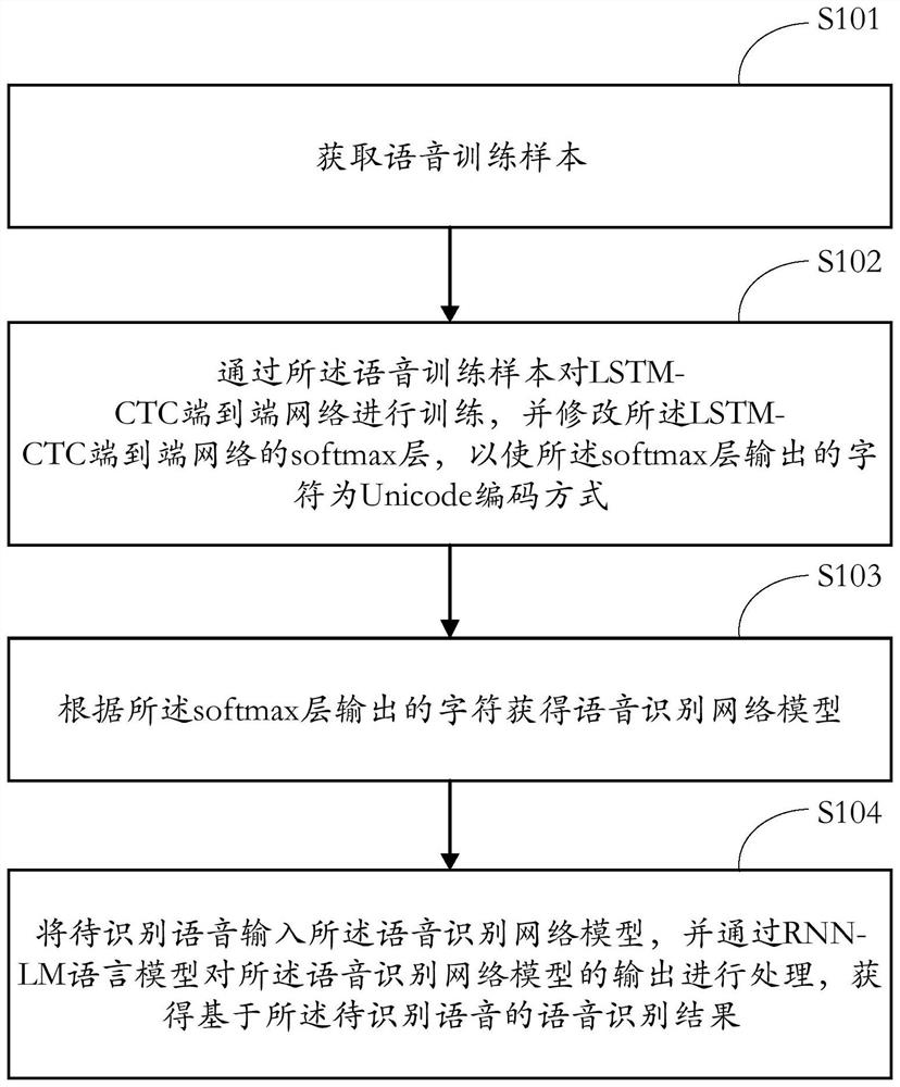 A Chinese-English mixed speech recognition method and device