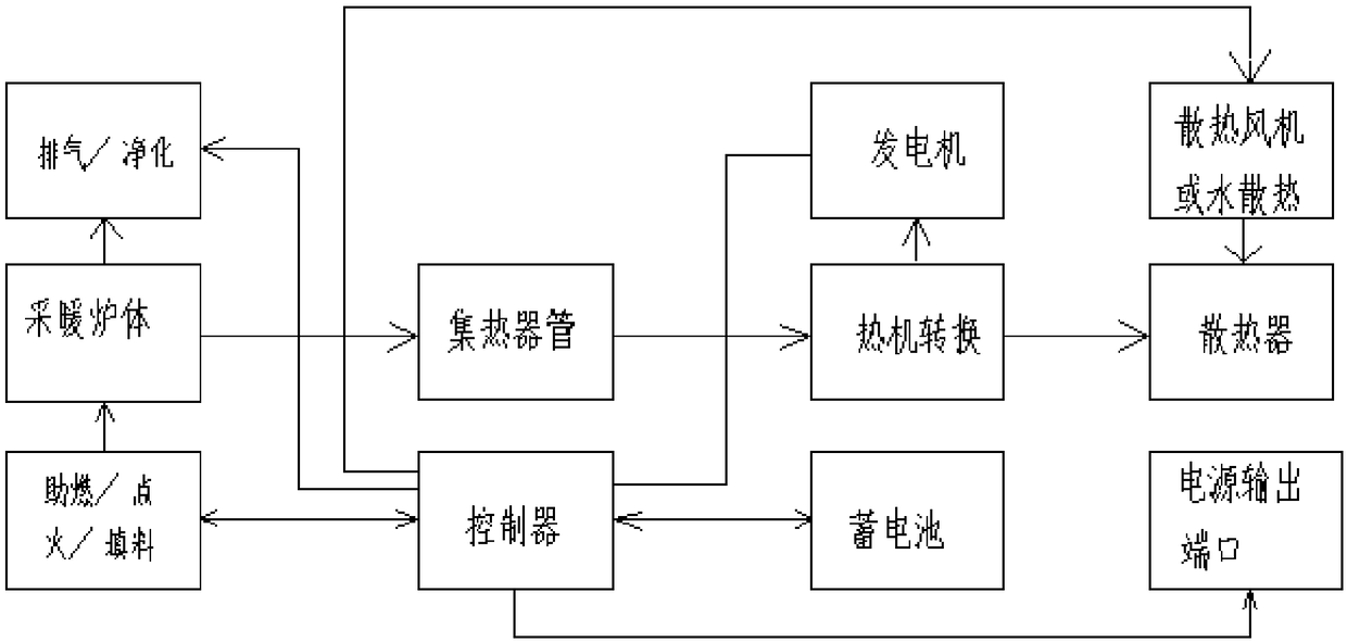 Self-running heating furnace capable of performing self-generating electricity