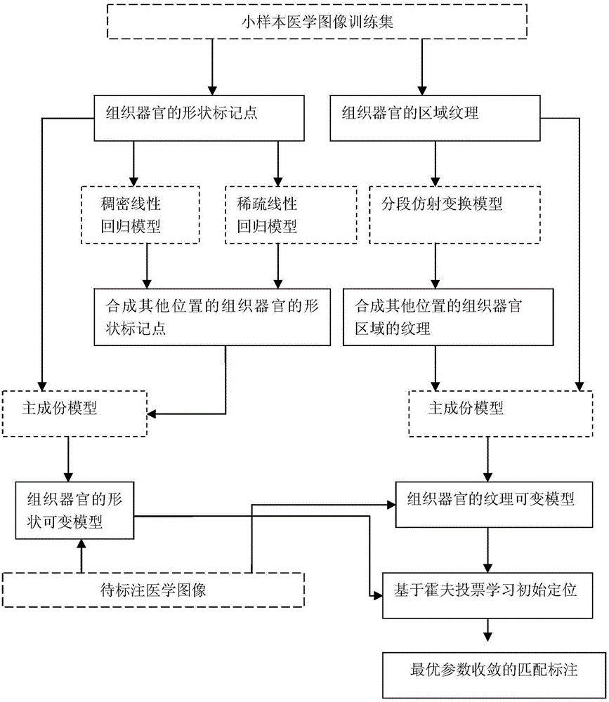 Medical image automatic annotation method under small sample condition