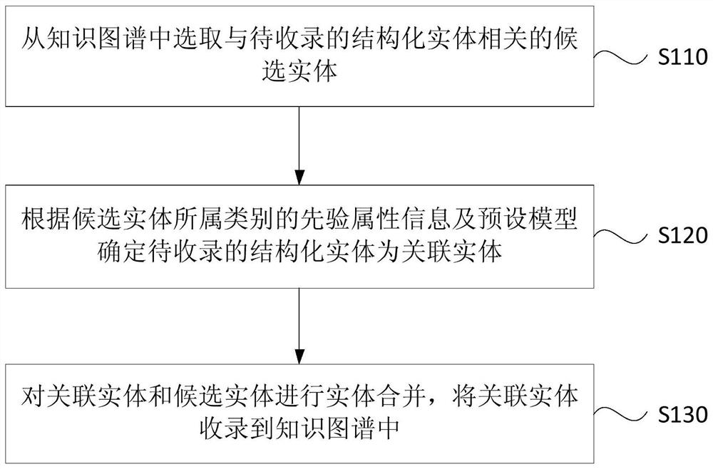 Structured entity recording method, device, server and storage medium