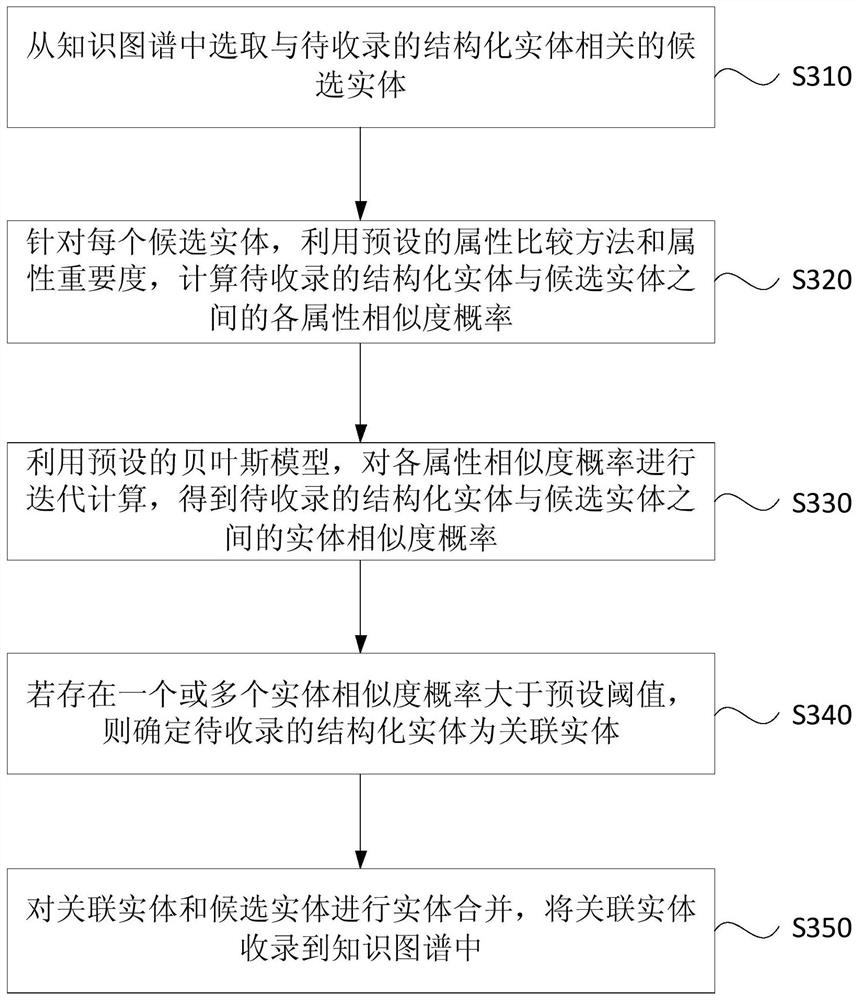 Structured entity recording method, device, server and storage medium