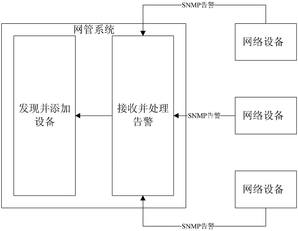 The Method of Using SNMP Alarm to Realize Automatic Discovery of Devices