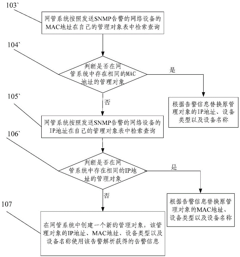 The Method of Using SNMP Alarm to Realize Automatic Discovery of Devices