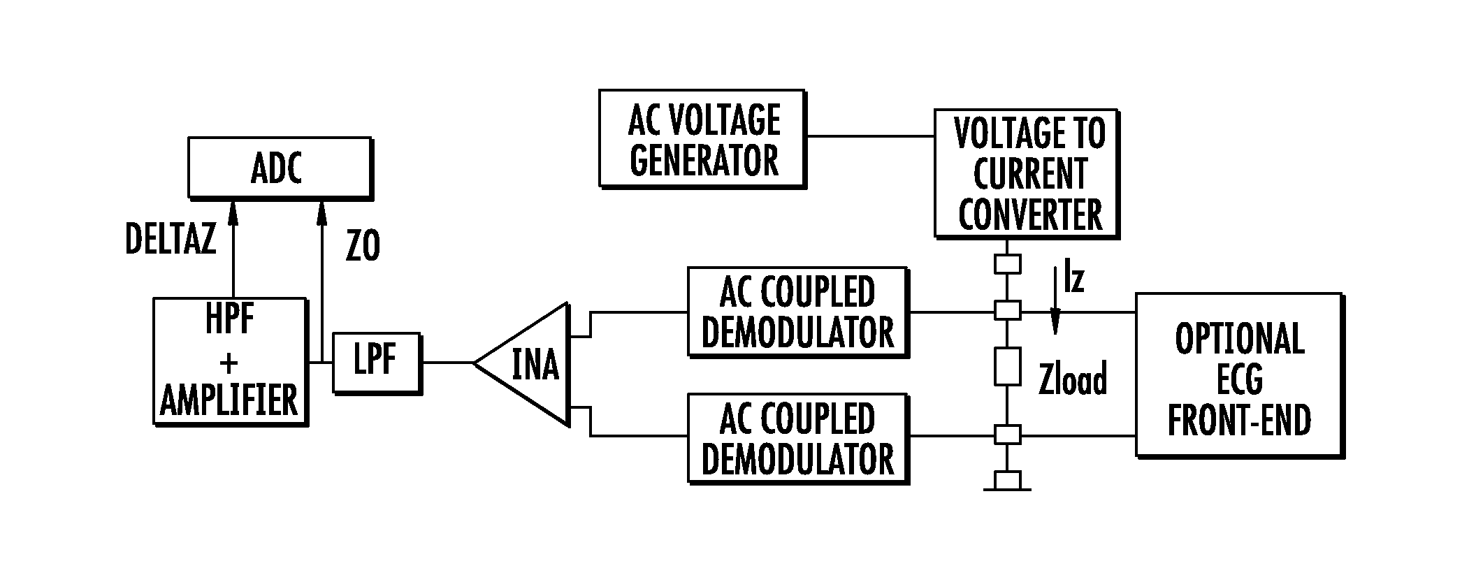 Device for measuring impedance of biologic tissues including an alternating current (AC) coupled voltage-to-current converter