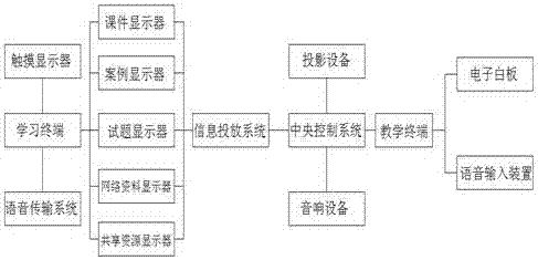 Multimedia teaching system