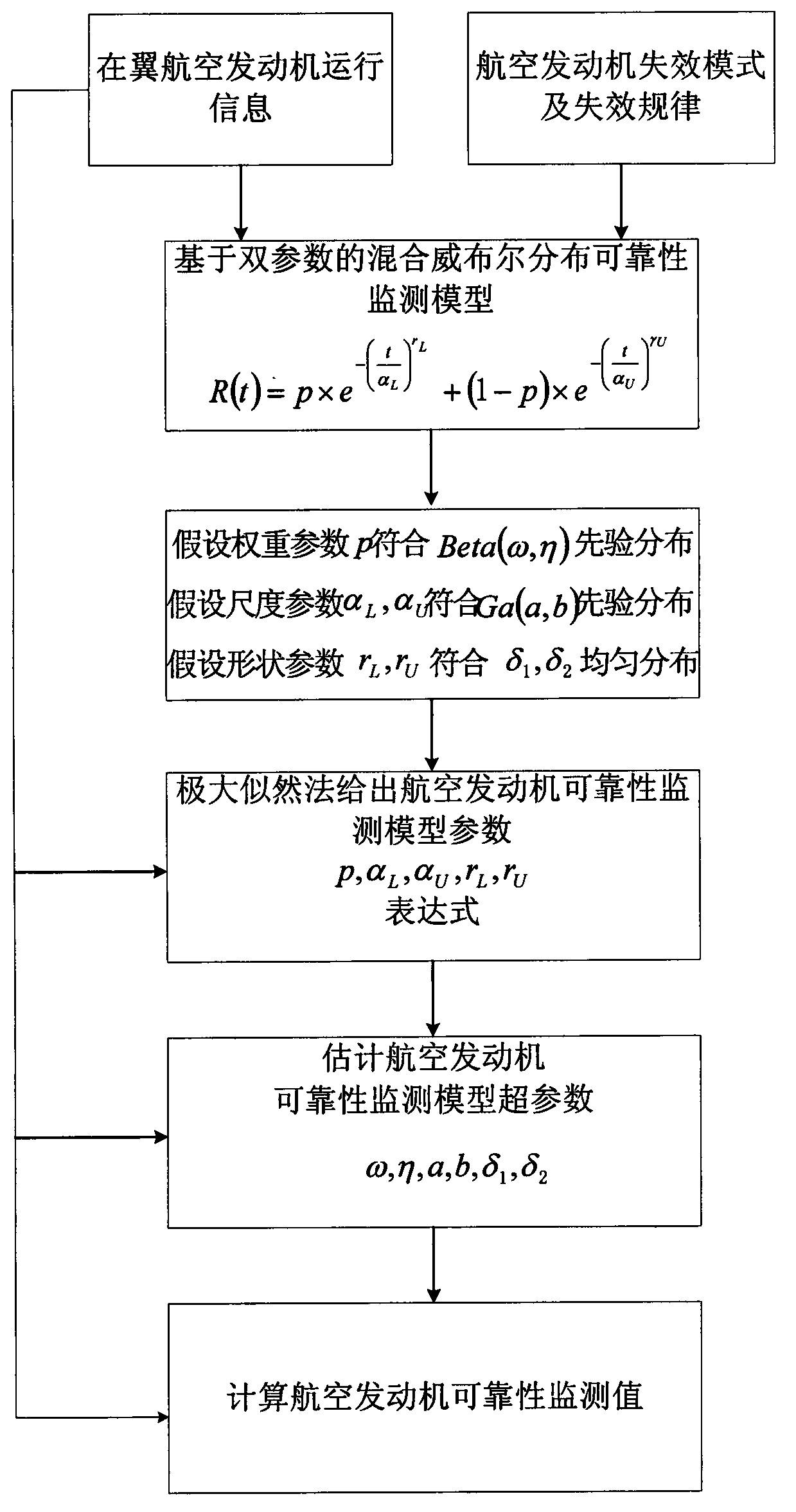 Aero-engine reliability monitoring method based on mixed weibull distribution