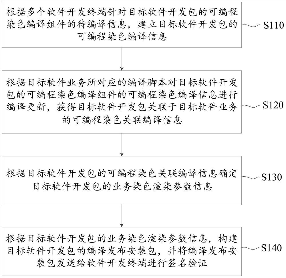 Compilation method, device, software development system and server of software development kit