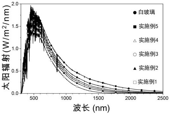 A kind of intelligent sunshade material and its preparation method and application