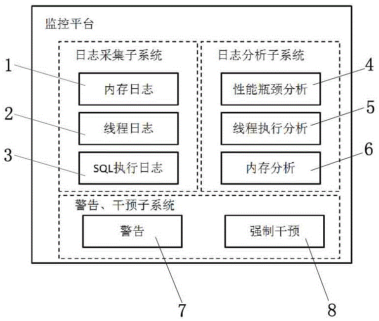 Performance monitoring platform for office management system