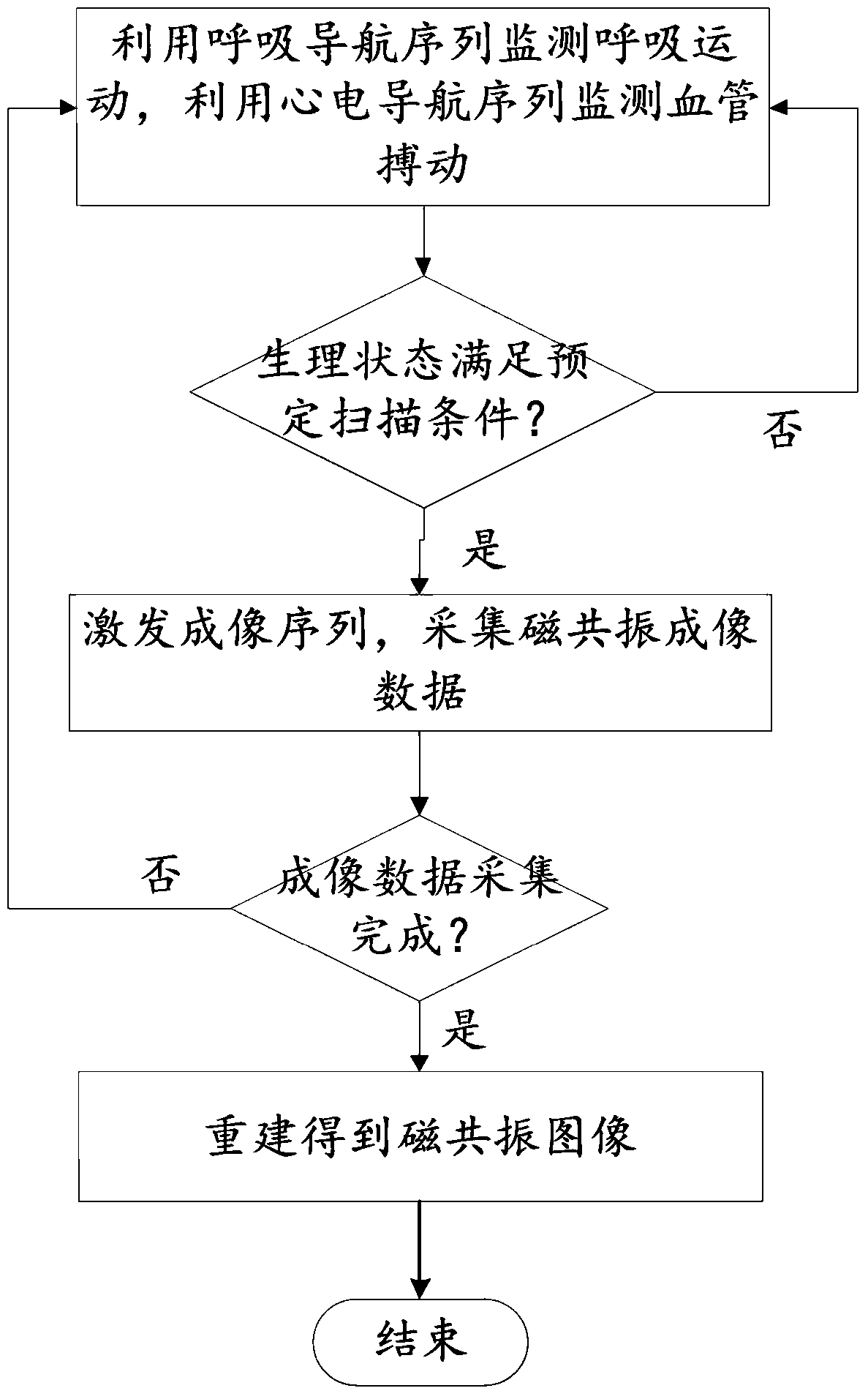 Magnetic resonance imaging method and system