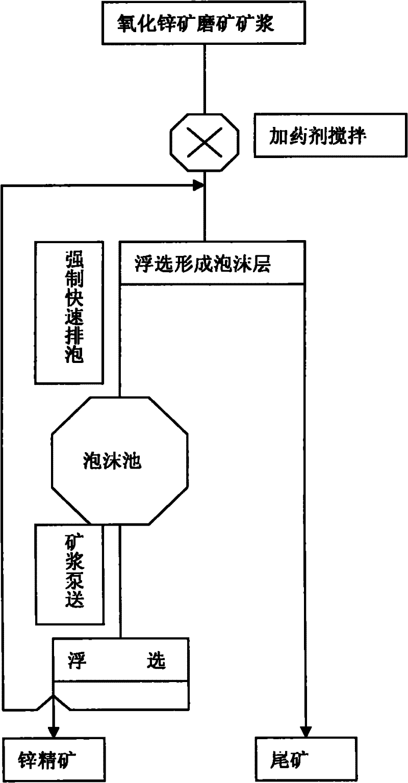 Foam controlling and flotation method for zinc oxide ore