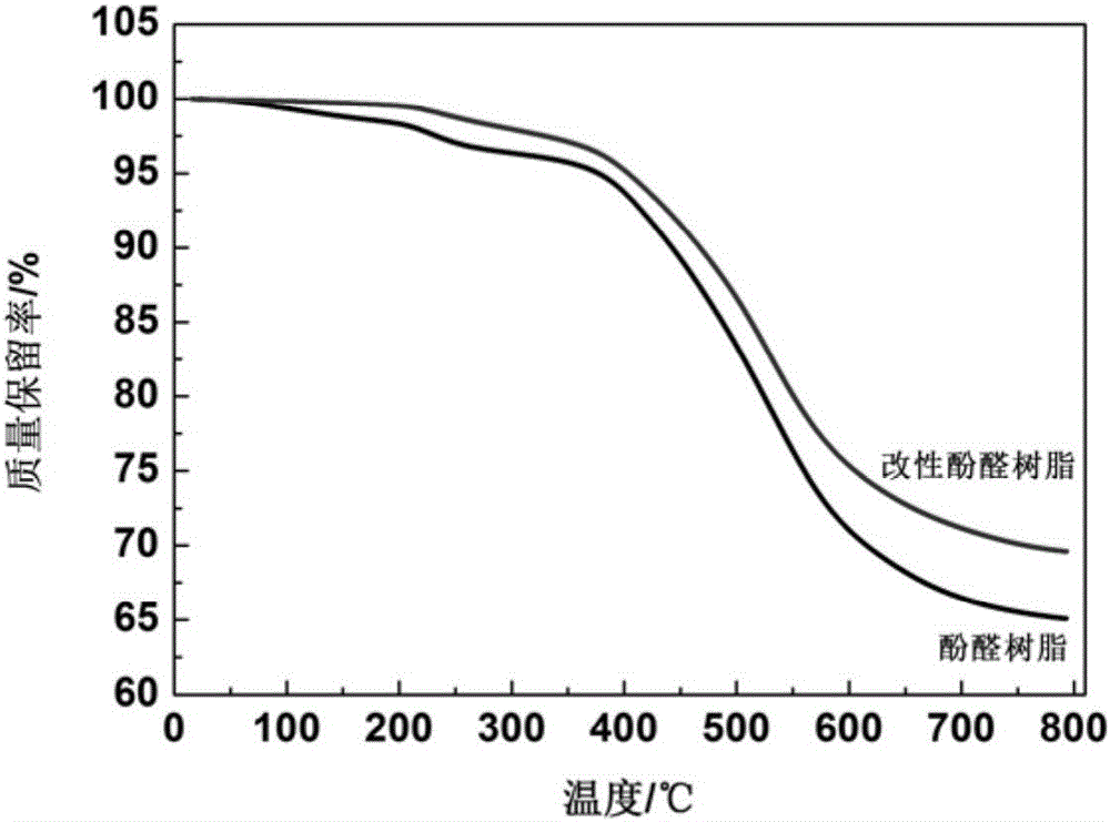 Preparation method of arylboronic acid catechol ester modified phenolic resin