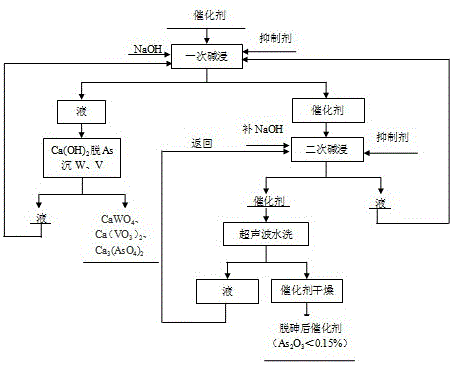 A kind of method that contains tungsten, vanadium, arsenic catalyst to remove arsenic