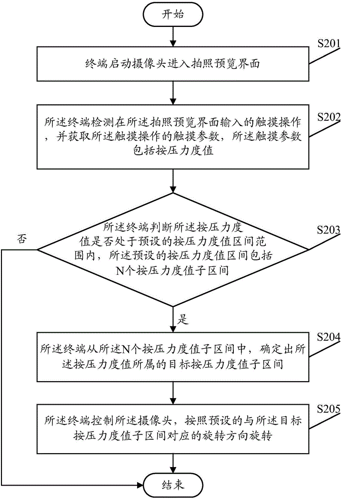 Camera rotation control method and terminal