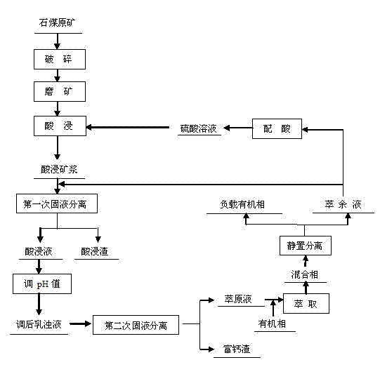 Recycling method of raffinate during vanadium extraction from stone coal