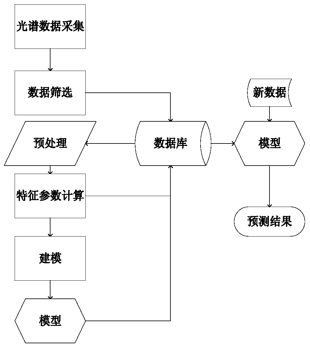 Cervical cancer precancerous lesion diagnosis method based on spectral characteristic parameters