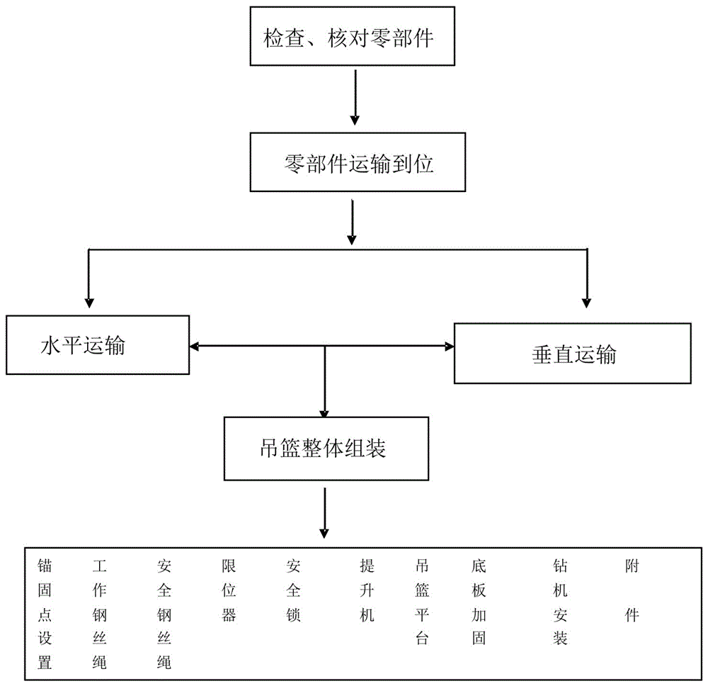 Construction technology of hanging basket moving platform for high slope