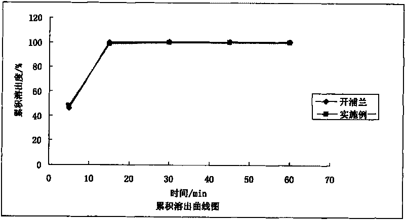 Medicament composition of levetiracetam and preparation process