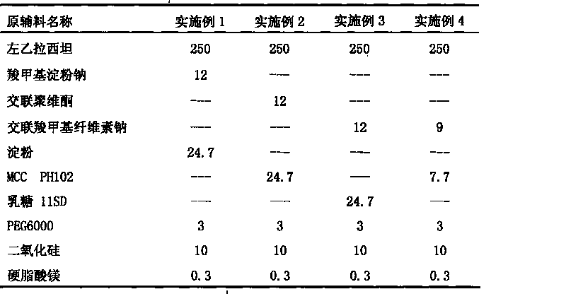 Medicament composition of levetiracetam and preparation process