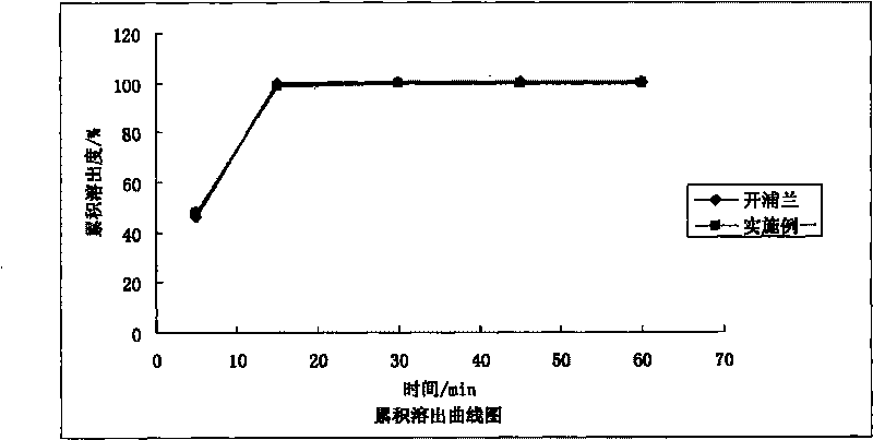 Medicament composition of levetiracetam and preparation process