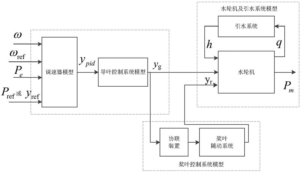 Kaplan turbine adjusting system dynamic model suitable for electric power system analysis