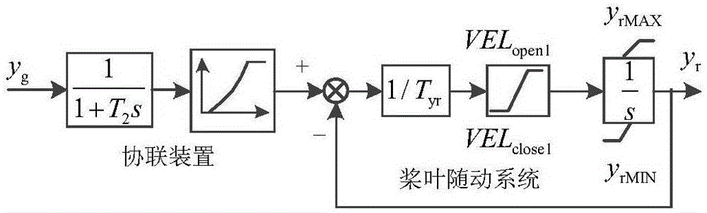 Kaplan turbine adjusting system dynamic model suitable for electric power system analysis