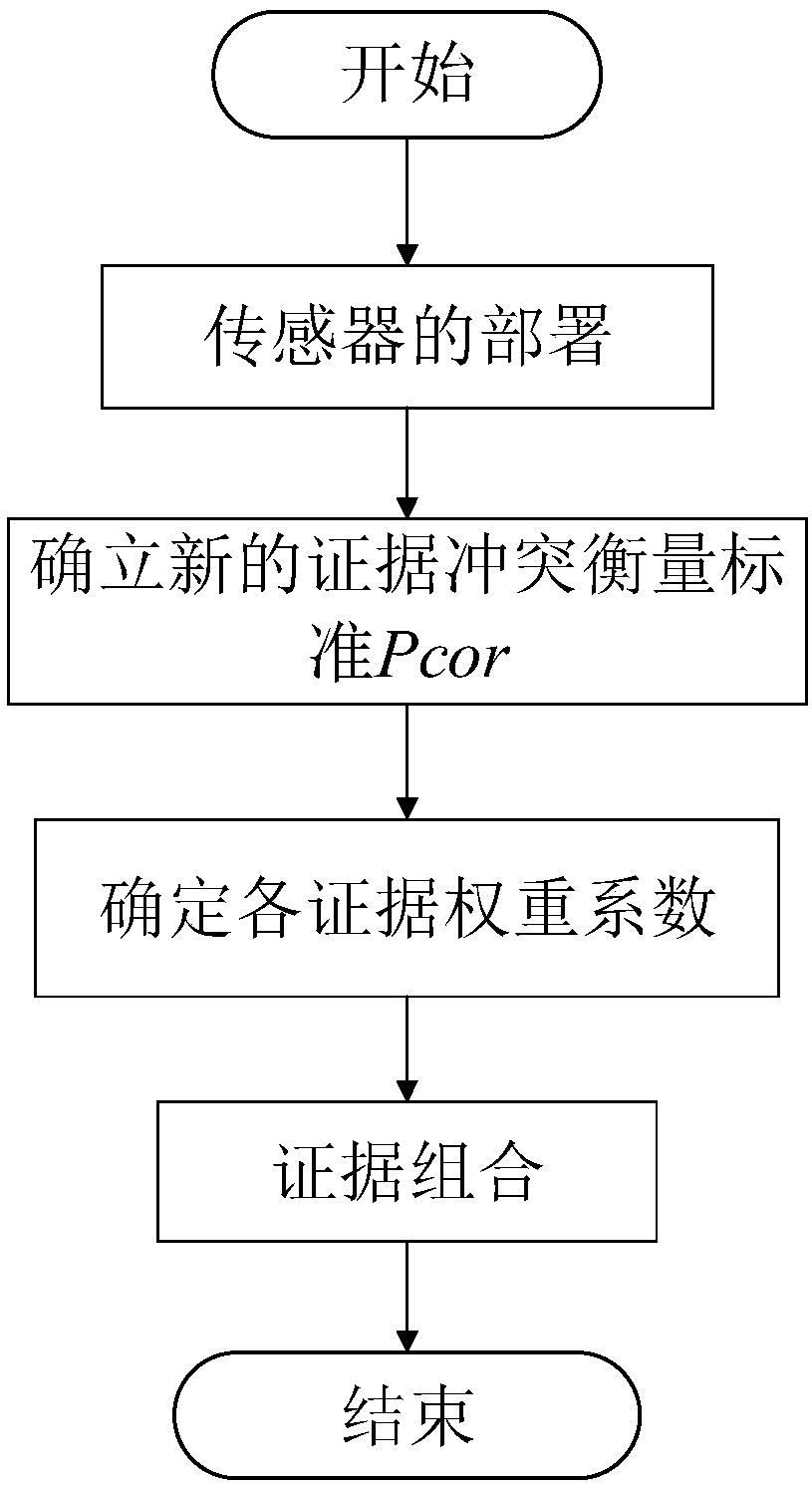 Combination method based on evidence under new evidence judgment standard