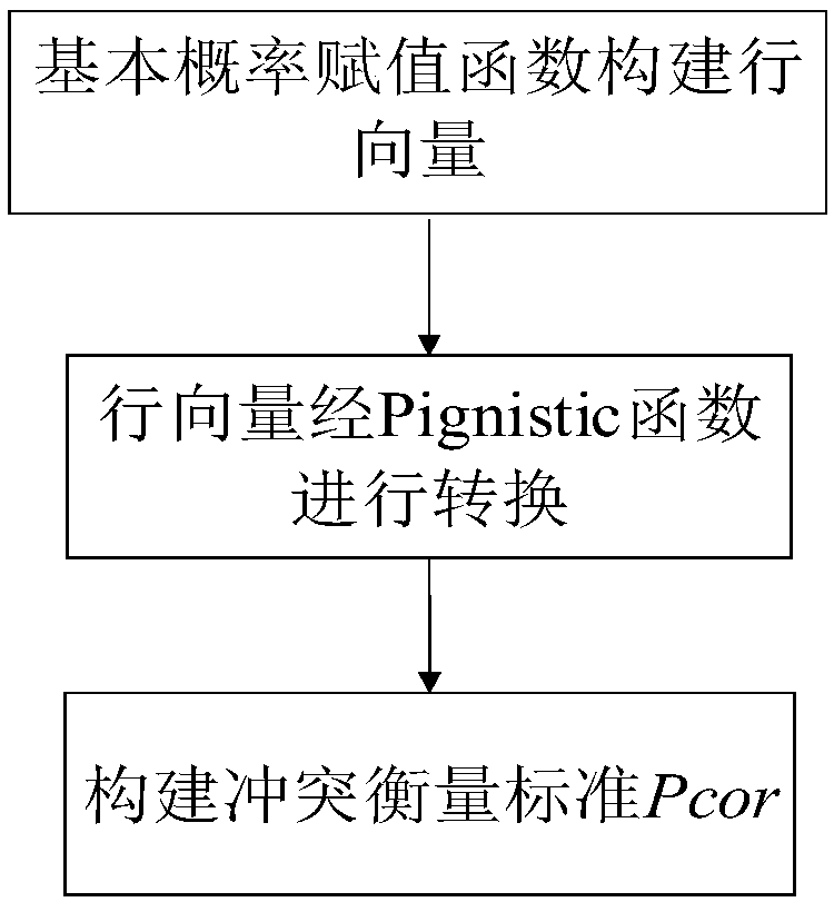 Combination method based on evidence under new evidence judgment standard