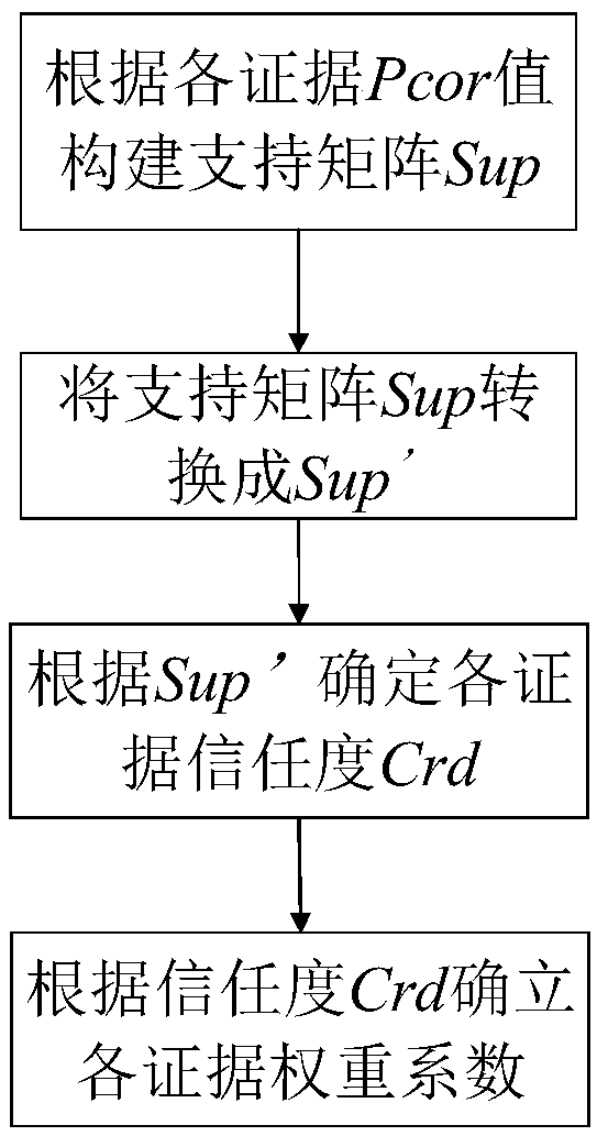 Combination method based on evidence under new evidence judgment standard