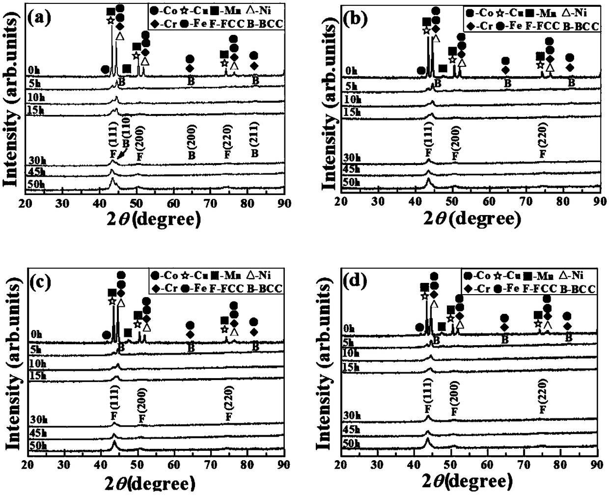 Soft magnetic high-entropy alloy powder and preparation method thereof