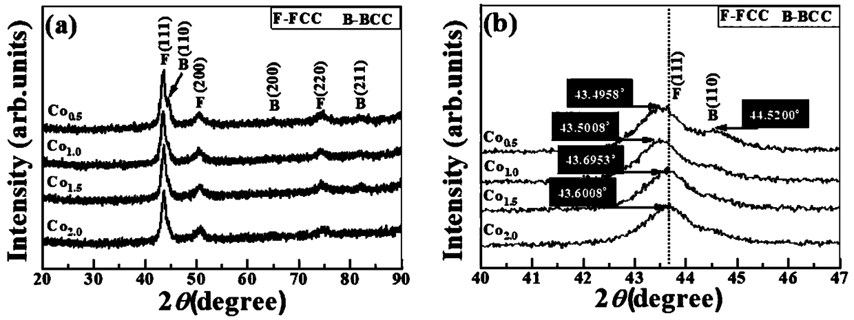 Soft magnetic high-entropy alloy powder and preparation method thereof