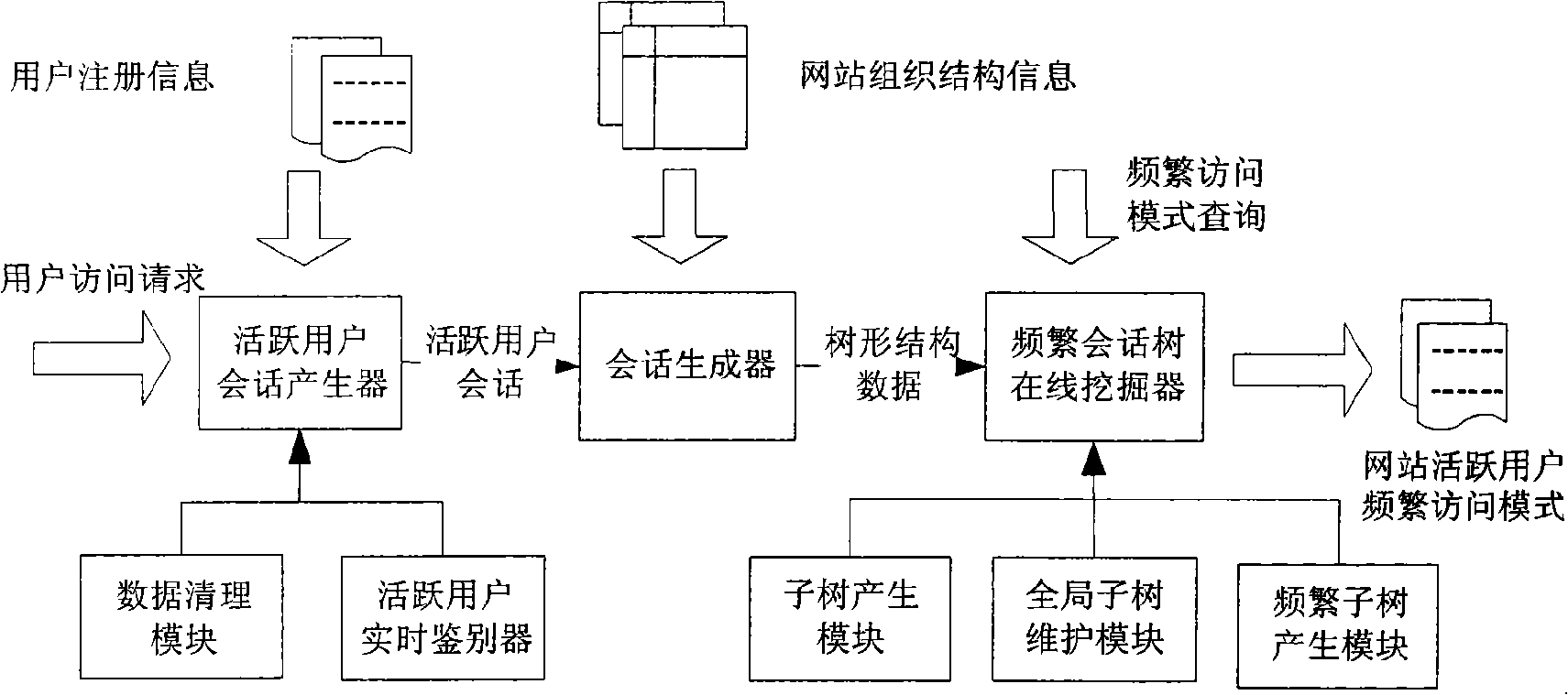 Web active user website accessing mode on-line excavation method