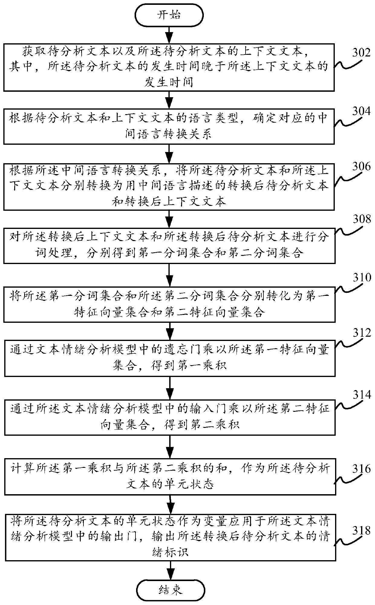 Text emotion analysis method and device, electronic equipment and non-transient storage medium