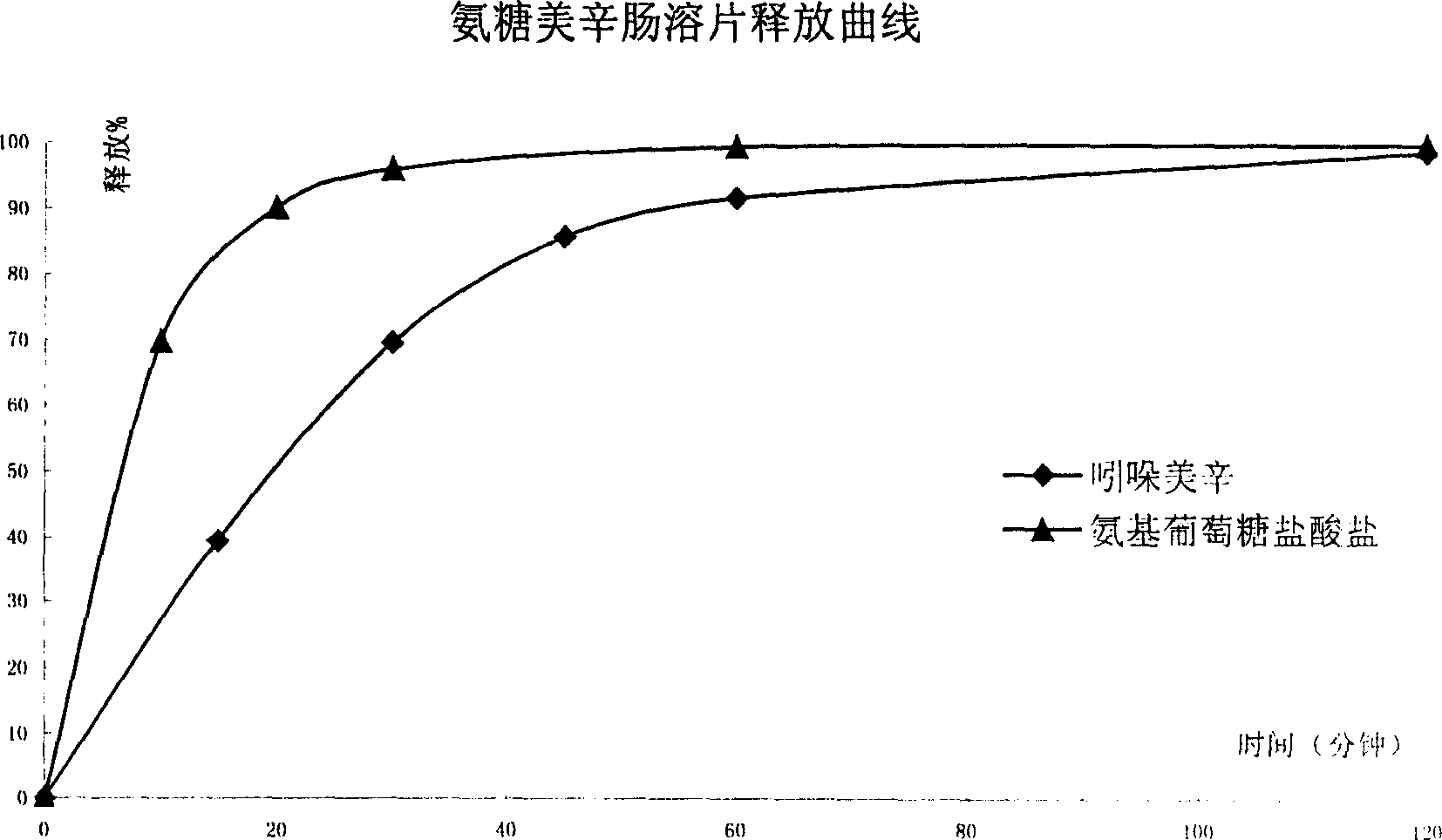 Sustained release formulation of glucosamine salt and preparation