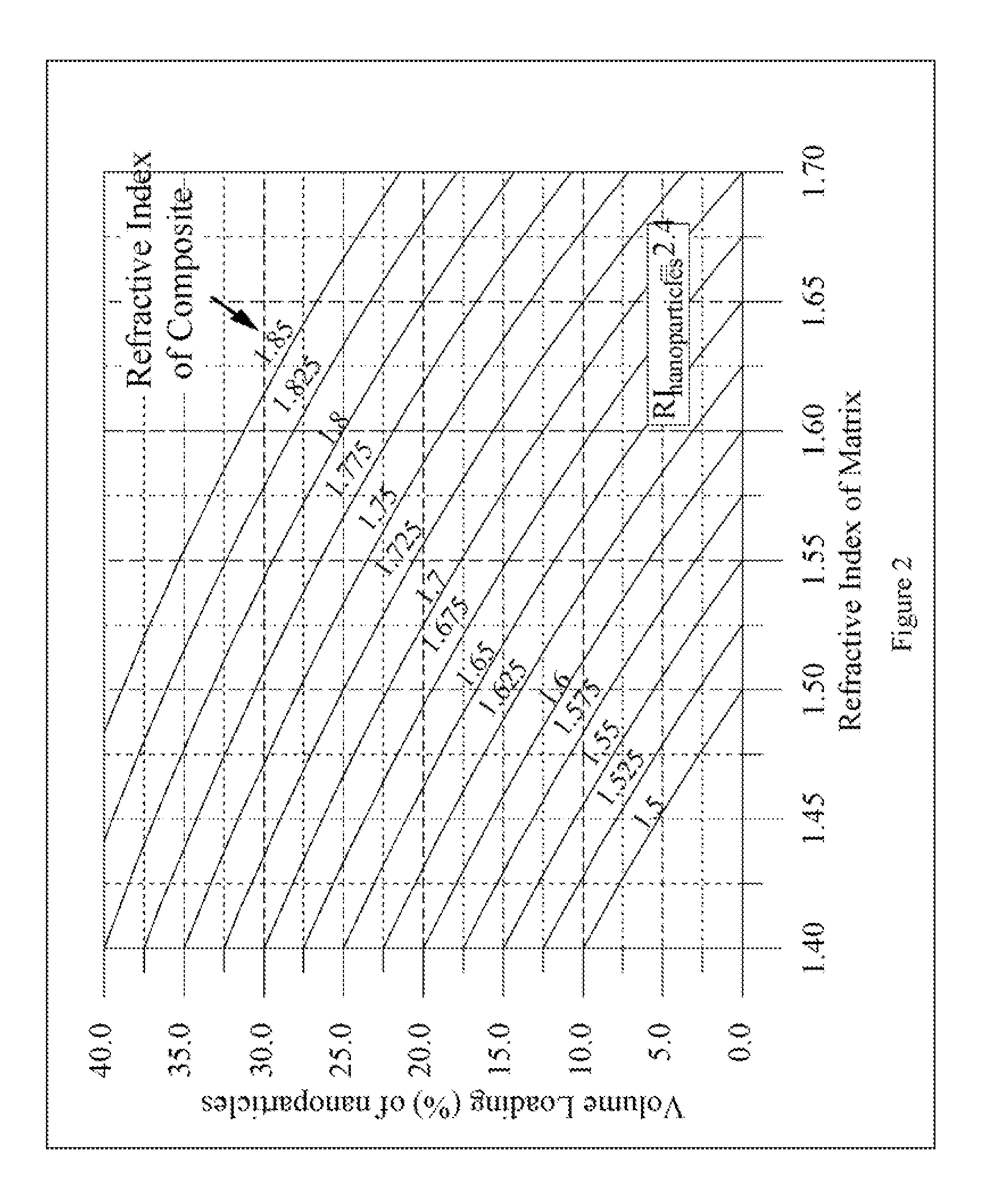 Composites Comprising Nanoparticles