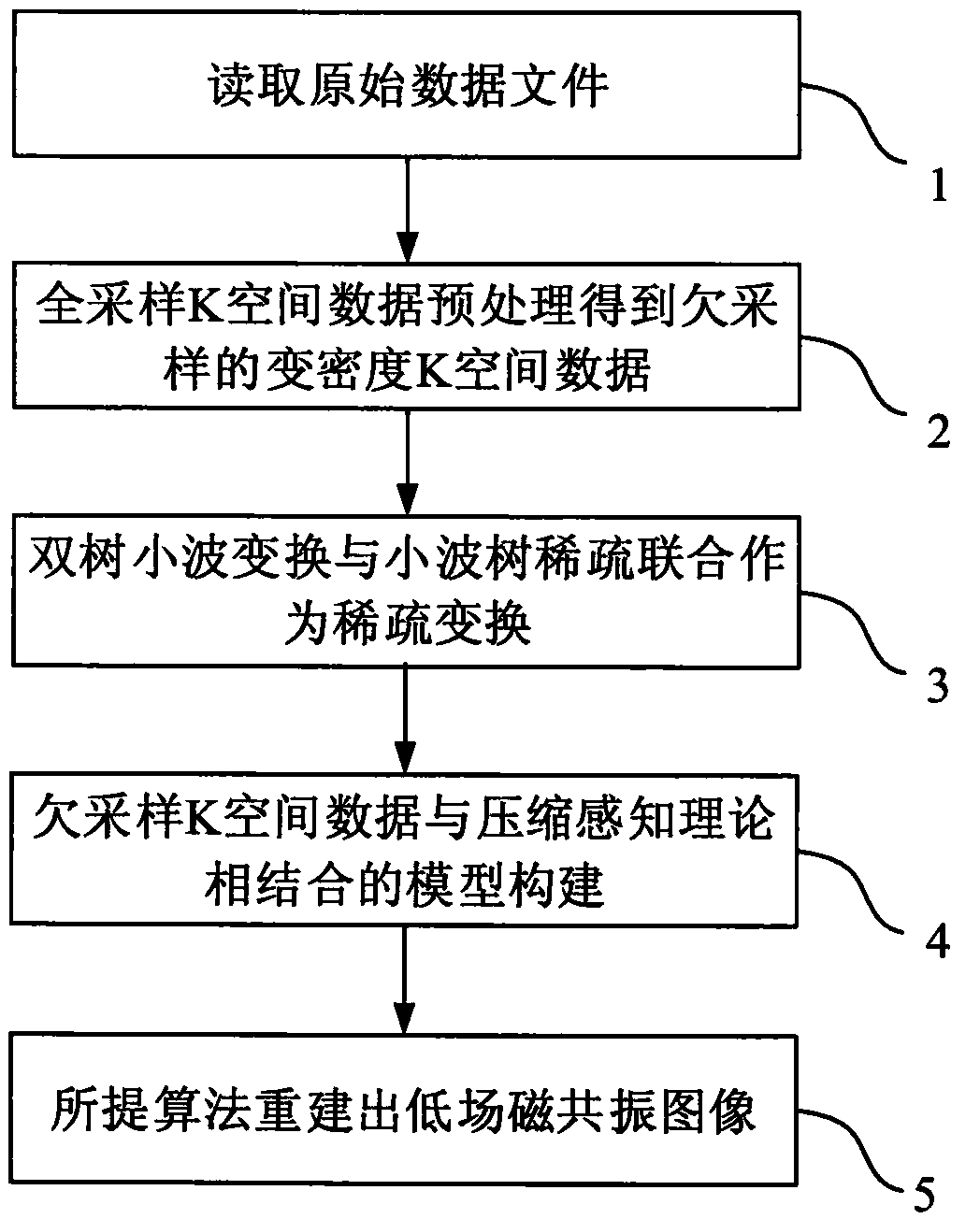 Compressed sensing low-field magnetic resonance imaging algorithm