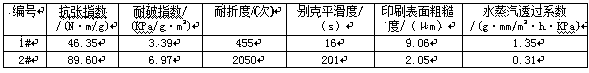 Lacquer wax sizing agent and preparation method thereof