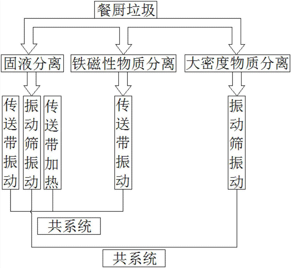 Kitchen garbage pre-treating process of kitchen garbage pre-treating cart